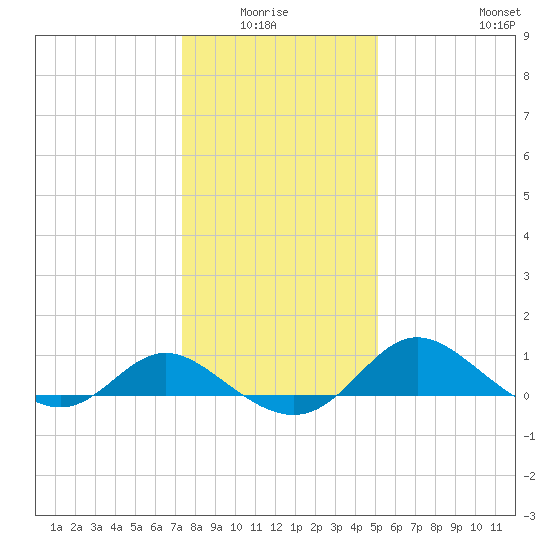 St. Michaels tide chart for Monday, January 15, 2024