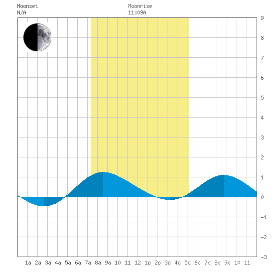 St. Michaels tide chart for Wednesday, January 17, 2024