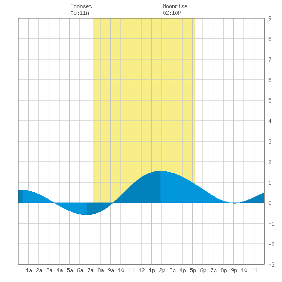 St. Michaels tide chart for Monday, January 22, 2024