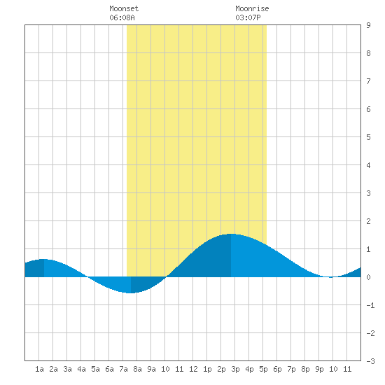 St. Michaels tide chart for Tuesday, January 23, 2024