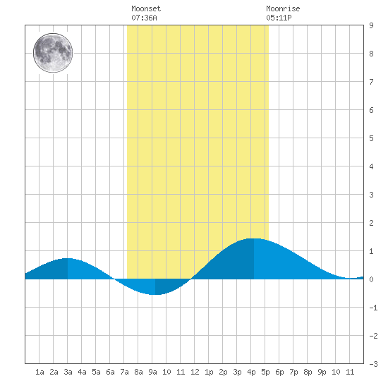 St. Michaels tide chart for Thursday, January 25, 2024