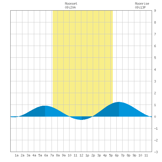 St. Michaels tide chart for Monday, January 29, 2024