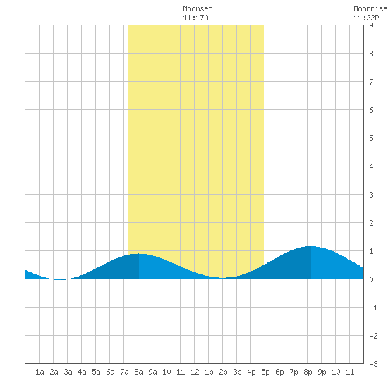 St. Michaels tide chart for Tuesday, January 2, 2024