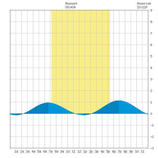 St. Michaels tide chart for Tuesday, January 30, 2024