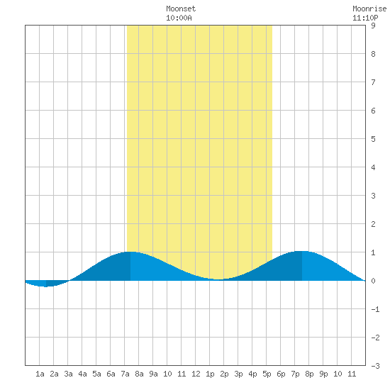 St. Michaels tide chart for Wednesday, January 31, 2024