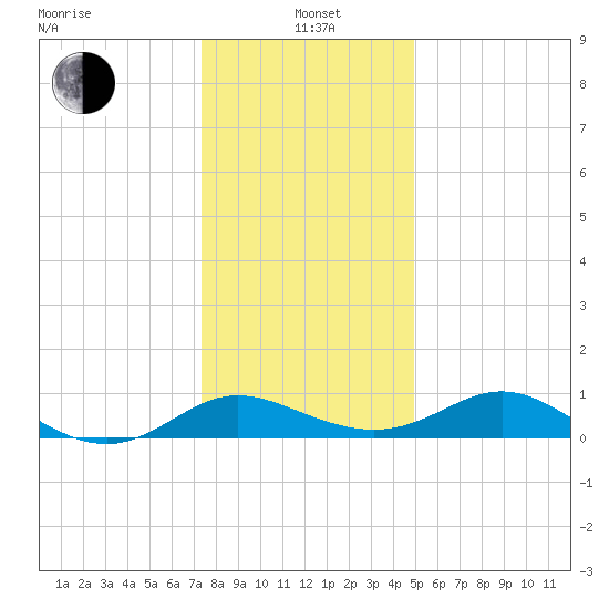 St. Michaels tide chart for Wednesday, January 3, 2024