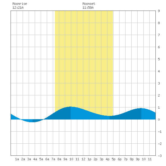 St. Michaels tide chart for Thursday, January 4, 2024