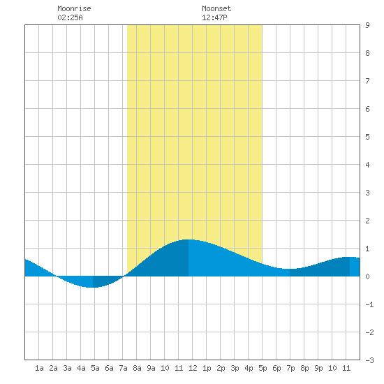 St. Michaels tide chart for Saturday, January 6, 2024