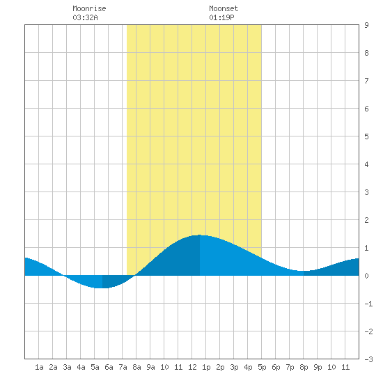 St. Michaels tide chart for Sunday, January 7, 2024