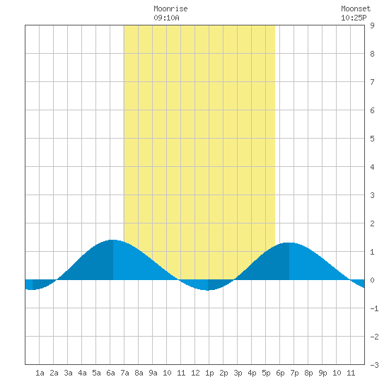 St. Michaels tide chart for Tuesday, February 13, 2024