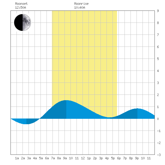 St. Michaels tide chart for Friday, February 16, 2024