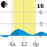 St. Michaels tide chart for Friday, February 16, 2024