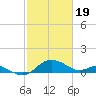 St. Michaels tide chart for Monday, February 19, 2024