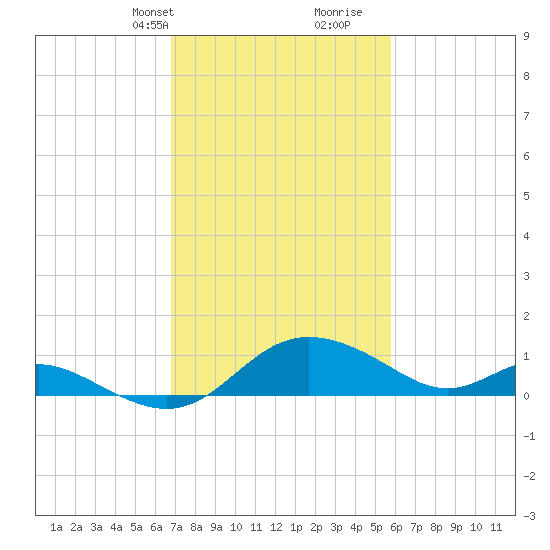 St. Michaels tide chart for Tuesday, February 20, 2024