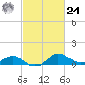 St. Michaels tide chart for Saturday, February 24, 2024