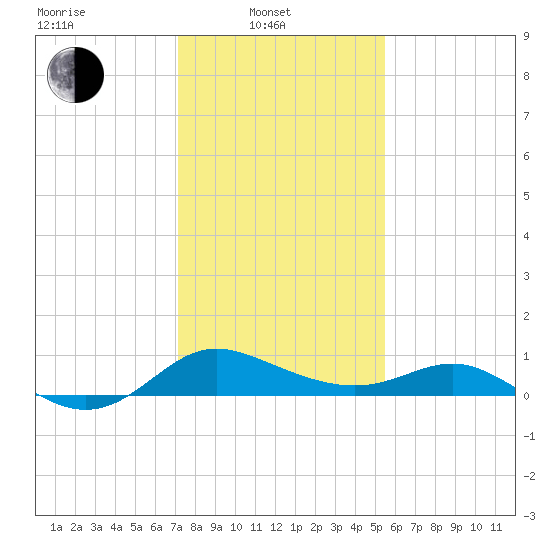 St. Michaels tide chart for Friday, February 2, 2024