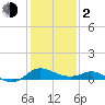 St. Michaels tide chart for Friday, February 2, 2024