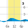 St. Michaels tide chart for Saturday, February 3, 2024