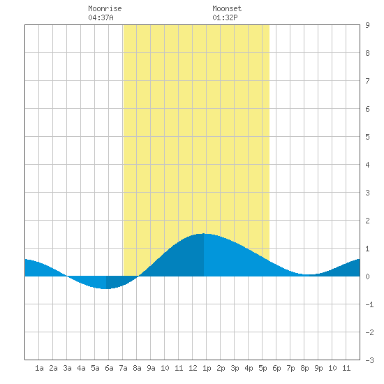 St. Michaels tide chart for Tuesday, February 6, 2024
