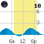 St. Michaels tide chart for Sunday, March 10, 2024