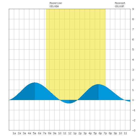 St. Michaels tide chart for Monday, March 11, 2024