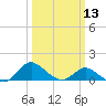 St. Michaels tide chart for Wednesday, March 13, 2024
