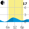 St. Michaels tide chart for Sunday, March 17, 2024