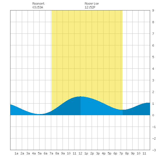 St. Michaels tide chart for Monday, March 18, 2024