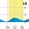 St. Michaels tide chart for Monday, March 18, 2024