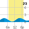 St. Michaels tide chart for Saturday, March 23, 2024