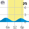 St. Michaels tide chart for Monday, March 25, 2024