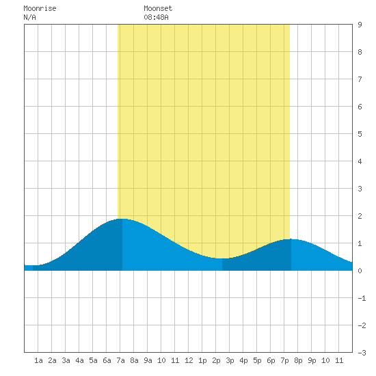 St. Michaels tide chart for Friday, March 29, 2024