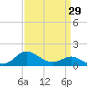 St. Michaels tide chart for Friday, March 29, 2024