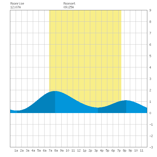 St. Michaels tide chart for Saturday, March 30, 2024