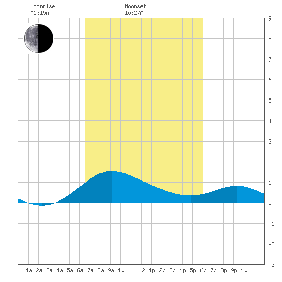 St. Michaels tide chart for Sunday, March 3, 2024