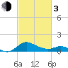 St. Michaels tide chart for Sunday, March 3, 2024
