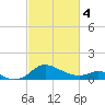 St. Michaels tide chart for Monday, March 4, 2024