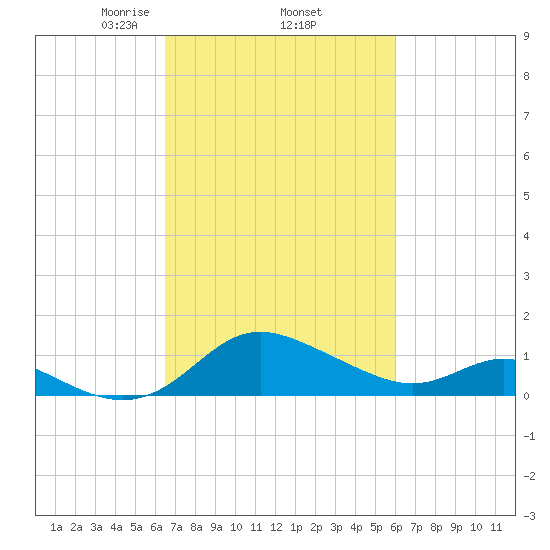 St. Michaels tide chart for Tuesday, March 5, 2024