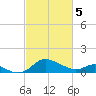 St. Michaels tide chart for Tuesday, March 5, 2024