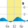 St. Michaels tide chart for Saturday, March 9, 2024