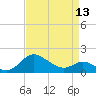 St. Michaels tide chart for Saturday, April 13, 2024