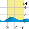 St. Michaels tide chart for Sunday, April 14, 2024