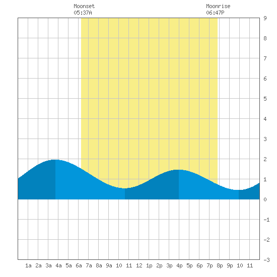 St. Michaels tide chart for Monday, April 22, 2024