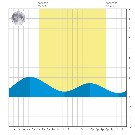 St. Michaels tide chart for Tuesday, April 23, 2024