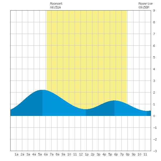 St. Michaels tide chart for Thursday, April 25, 2024