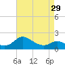St. Michaels tide chart for Monday, April 29, 2024