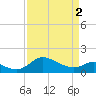 St. Michaels tide chart for Tuesday, April 2, 2024