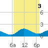 St. Michaels tide chart for Wednesday, April 3, 2024