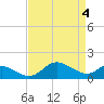St. Michaels tide chart for Thursday, April 4, 2024