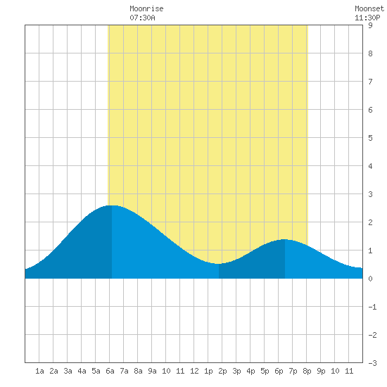 St. Michaels tide chart for Friday, May 10, 2024